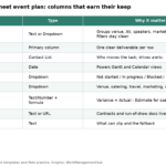 Table of recommended Smartsheet columns for an event plan including owner, dates, budget and risk