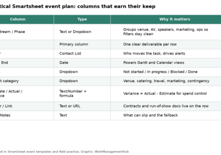 Table of recommended Smartsheet columns for an event plan including owner, dates, budget and risk