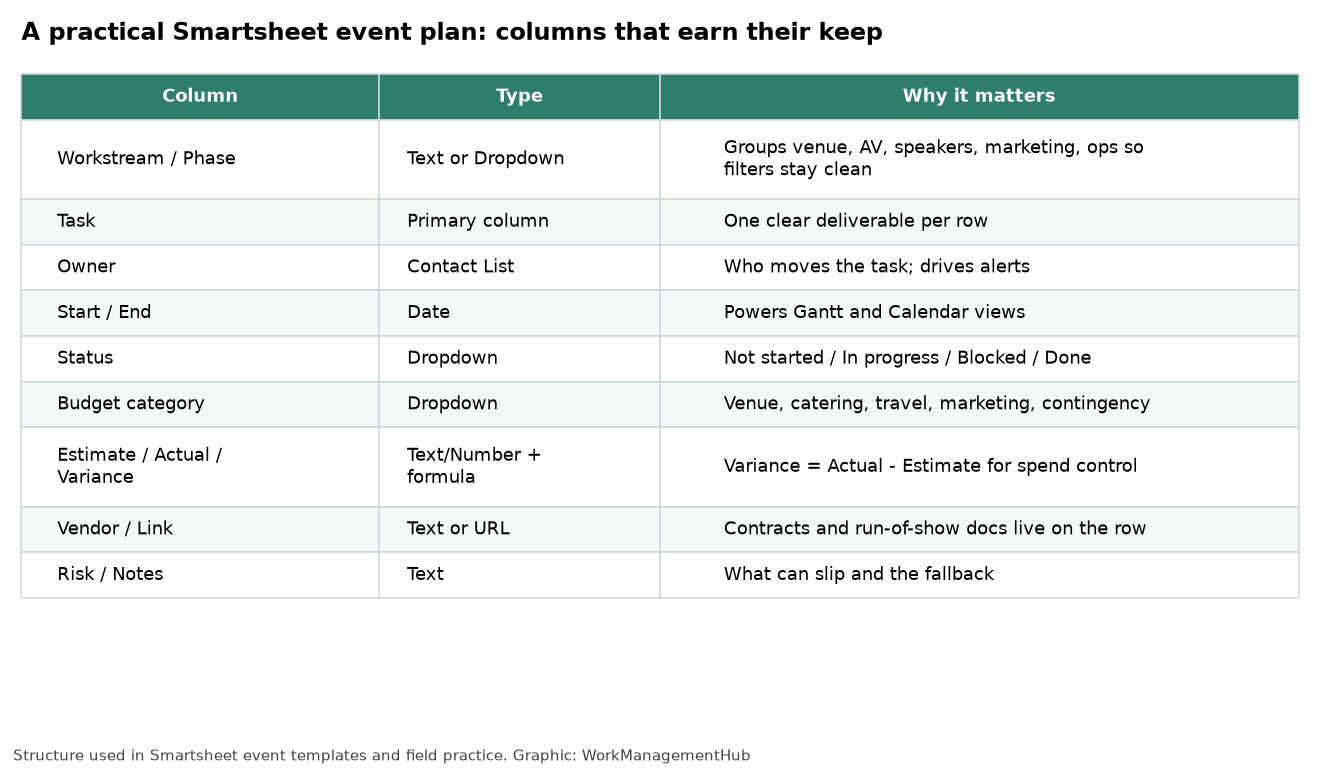 Table of recommended Smartsheet columns for an event plan including owner, dates, budget and risk