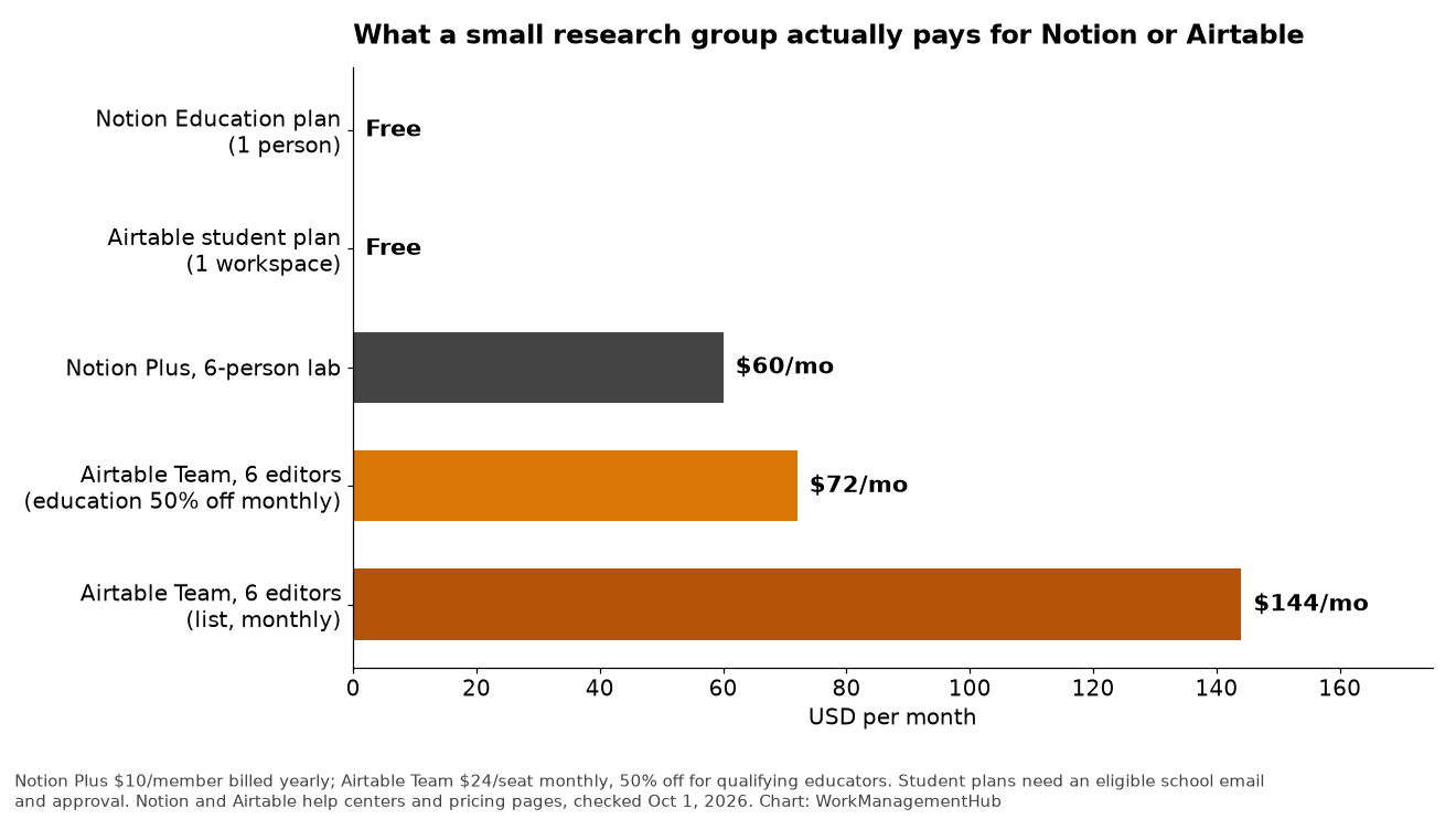 Bar chart comparing monthly costs of Notion and Airtable for an individual researcher and a six-person lab